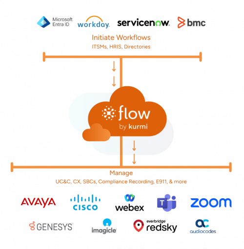 Flow Diagram